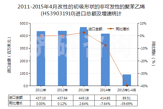 2011-2015年4月改性的初級形狀的非可發(fā)性的聚苯乙烯(HS39031910)進(jìn)口總額及增速統(tǒng)計(jì)